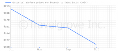 Price overview for flights from Phoenix to Saint Louis