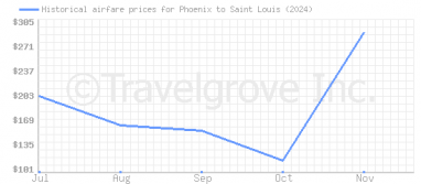 Price overview for flights from Phoenix to Saint Louis