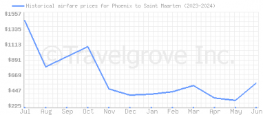 Price overview for flights from Phoenix to Saint Maarten