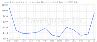 Price overview for flights from Phoenix to Saint Maarten