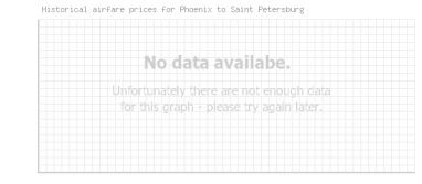 Price overview for flights from Phoenix to Saint Petersburg