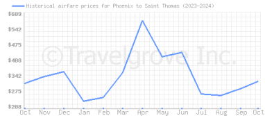 Price overview for flights from Phoenix to Saint Thomas