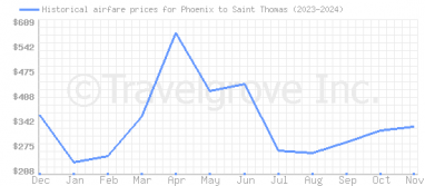 Price overview for flights from Phoenix to Saint Thomas