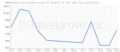 Price overview for flights from Phoenix to Salt Lake City