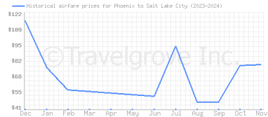 Price overview for flights from Phoenix to Salt Lake City