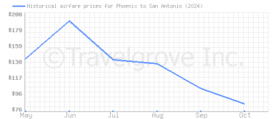 Price overview for flights from Phoenix to San Antonio