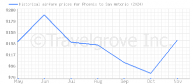 Price overview for flights from Phoenix to San Antonio