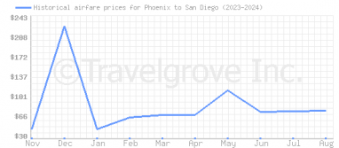 Price overview for flights from Phoenix to San Diego