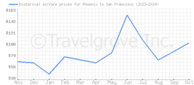 Price overview for flights from Phoenix to San Francisco