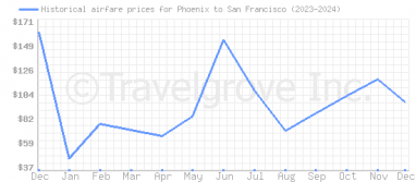 Price overview for flights from Phoenix to San Francisco