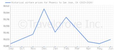 Price overview for flights from Phoenix to San Jose, CA
