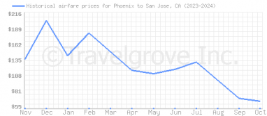 Price overview for flights from Phoenix to San Jose, CA