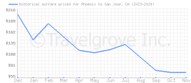 Price overview for flights from Phoenix to San Jose, CA