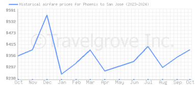 Price overview for flights from Phoenix to San Jose