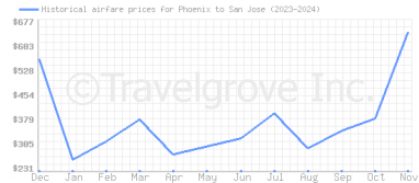 Price overview for flights from Phoenix to San Jose