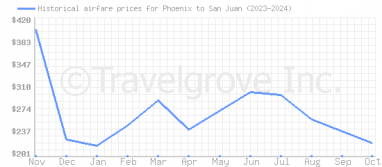 Price overview for flights from Phoenix to San Juan