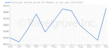 Price overview for flights from Phoenix to San Juan