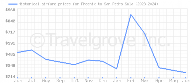 Price overview for flights from Phoenix to San Pedro Sula