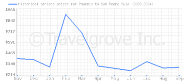 Price overview for flights from Phoenix to San Pedro Sula