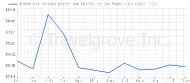 Price overview for flights from Phoenix to San Pedro Sula