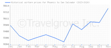 Price overview for flights from Phoenix to San Salvador