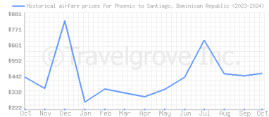 Price overview for flights from Phoenix to Santiago, Dominican Republic