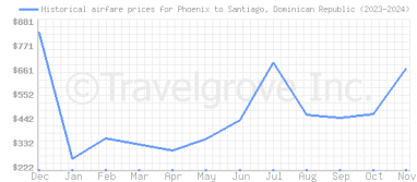 Price overview for flights from Phoenix to Santiago, Dominican Republic