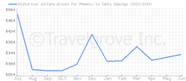 Price overview for flights from Phoenix to Santo Domingo