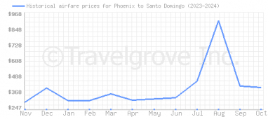 Price overview for flights from Phoenix to Santo Domingo