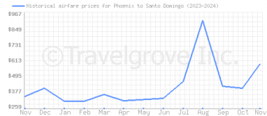 Price overview for flights from Phoenix to Santo Domingo