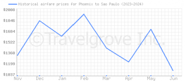 Price overview for flights from Phoenix to Sao Paulo