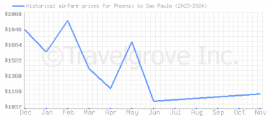 Price overview for flights from Phoenix to Sao Paulo