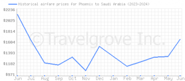 Price overview for flights from Phoenix to Saudi Arabia