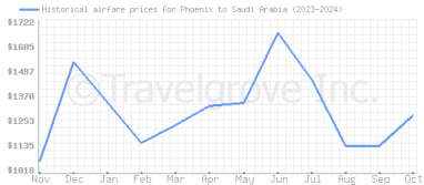 Price overview for flights from Phoenix to Saudi Arabia