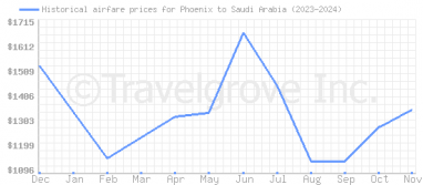 Price overview for flights from Phoenix to Saudi Arabia