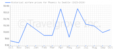 Price overview for flights from Phoenix to Seattle