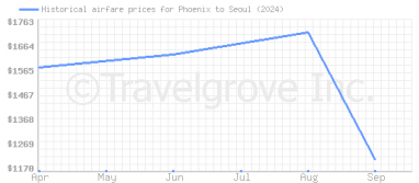 Price overview for flights from Phoenix to Seoul