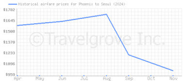 Price overview for flights from Phoenix to Seoul