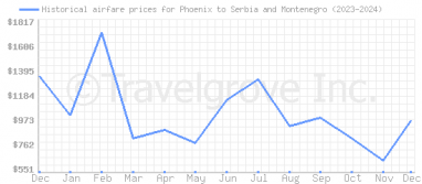 Price overview for flights from Phoenix to Serbia and Montenegro