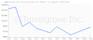 Price overview for flights from Phoenix to Shannon