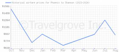 Price overview for flights from Phoenix to Shannon