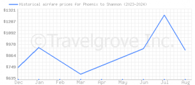 Price overview for flights from Phoenix to Shannon