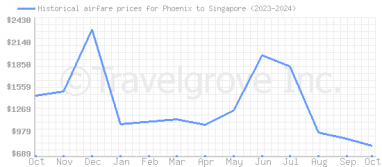 Price overview for flights from Phoenix to Singapore