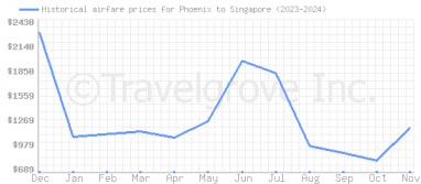 Price overview for flights from Phoenix to Singapore