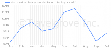 Price overview for flights from Phoenix to Skopie