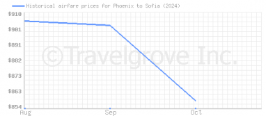 Price overview for flights from Phoenix to Sofia