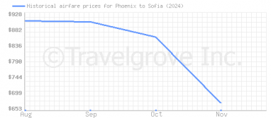 Price overview for flights from Phoenix to Sofia