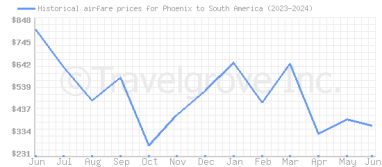 Price overview for flights from Phoenix to South America