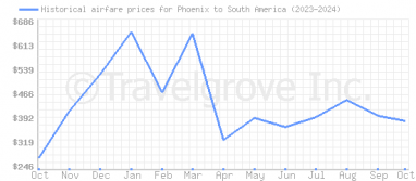 Price overview for flights from Phoenix to South America