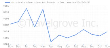 Price overview for flights from Phoenix to South America